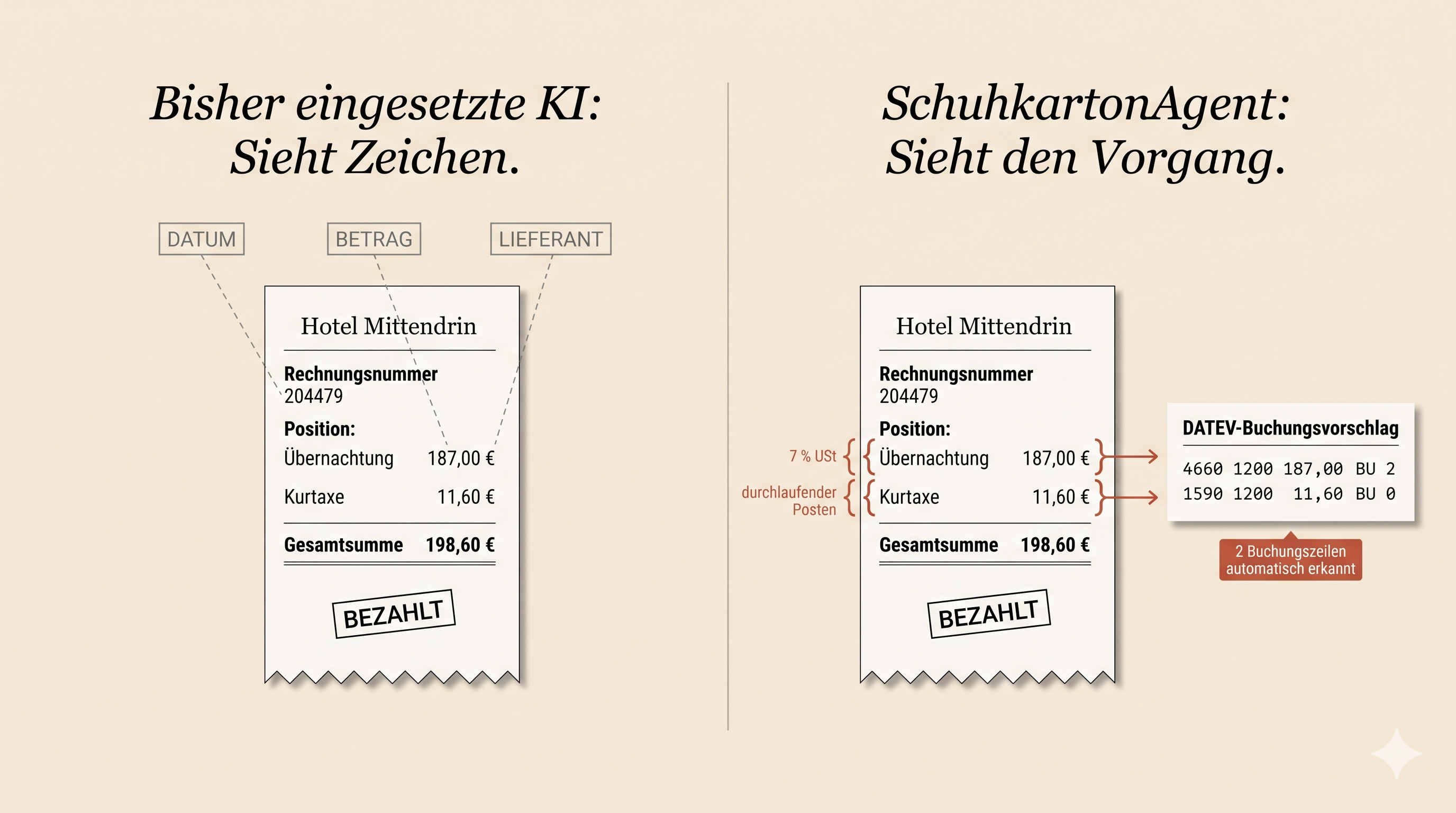 Bisher eingesetzte KI sieht Zeichen — Datum, Betrag, Lieferant. SchuhkartonAgent sieht den Vorgang und erzeugt einen DATEV-Buchungsvorschlag mit zwei Buchungszeilen für Übernachtung (7 % USt, BU 2) und Kurtaxe (durchlaufender Posten, BU 0).